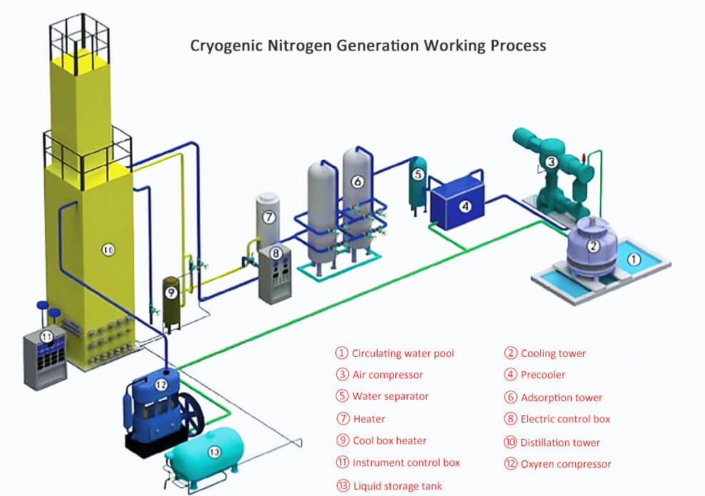 Cryogenic Nitrogen Generation Working Process