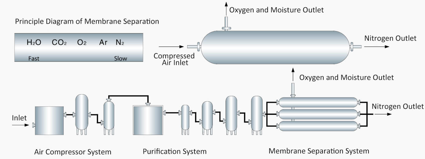 Principle Diagram of Membrane Separation