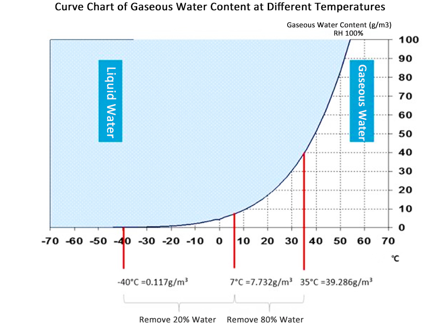 gaseous water content curve