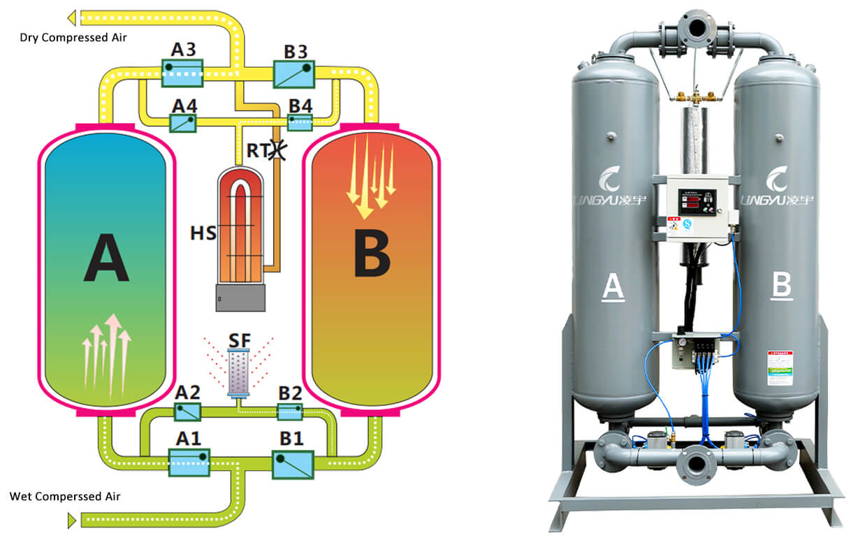 how does desiccant compressed air dryer work