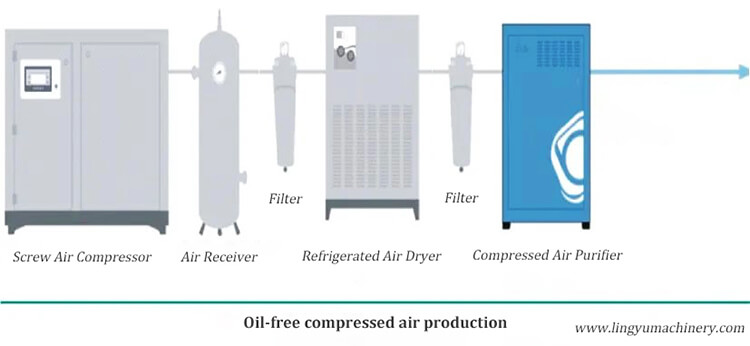 produce oil free compressed air