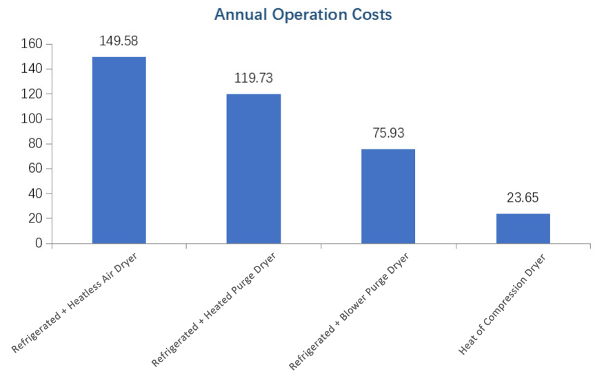 operation costs of different air dryers