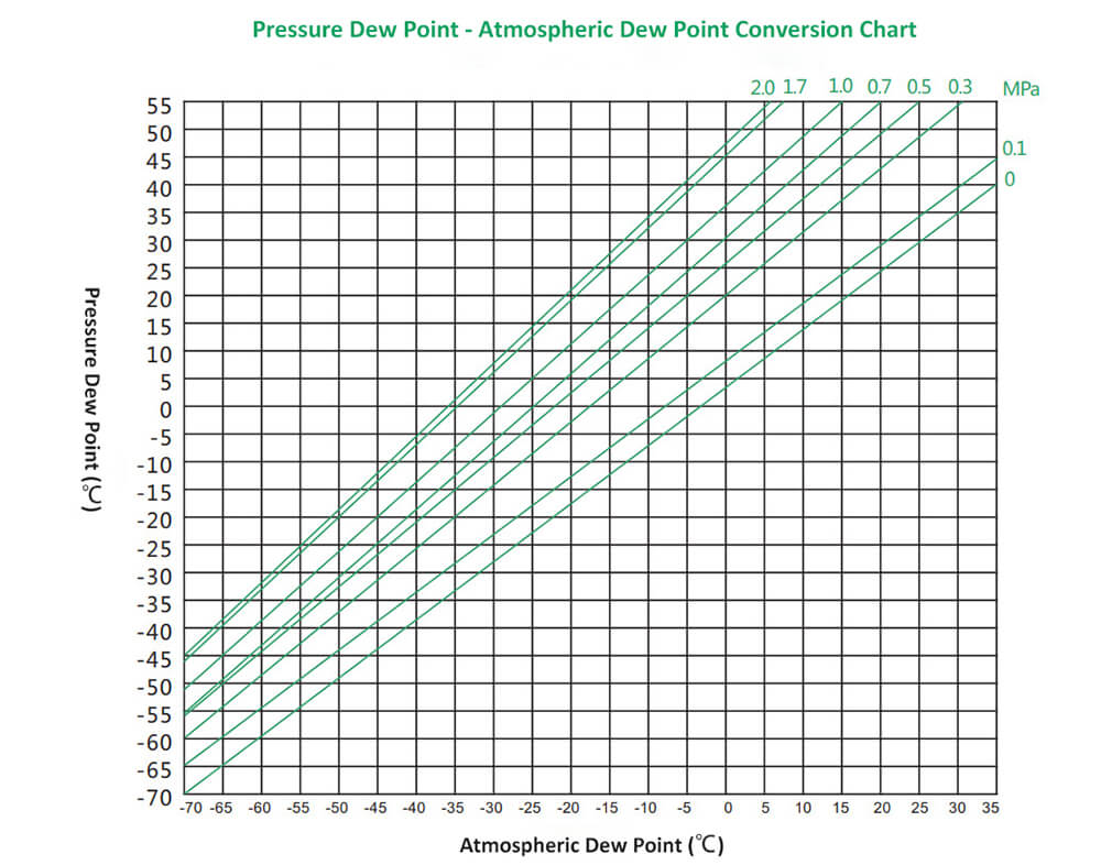 pressure and atmospheric dew point